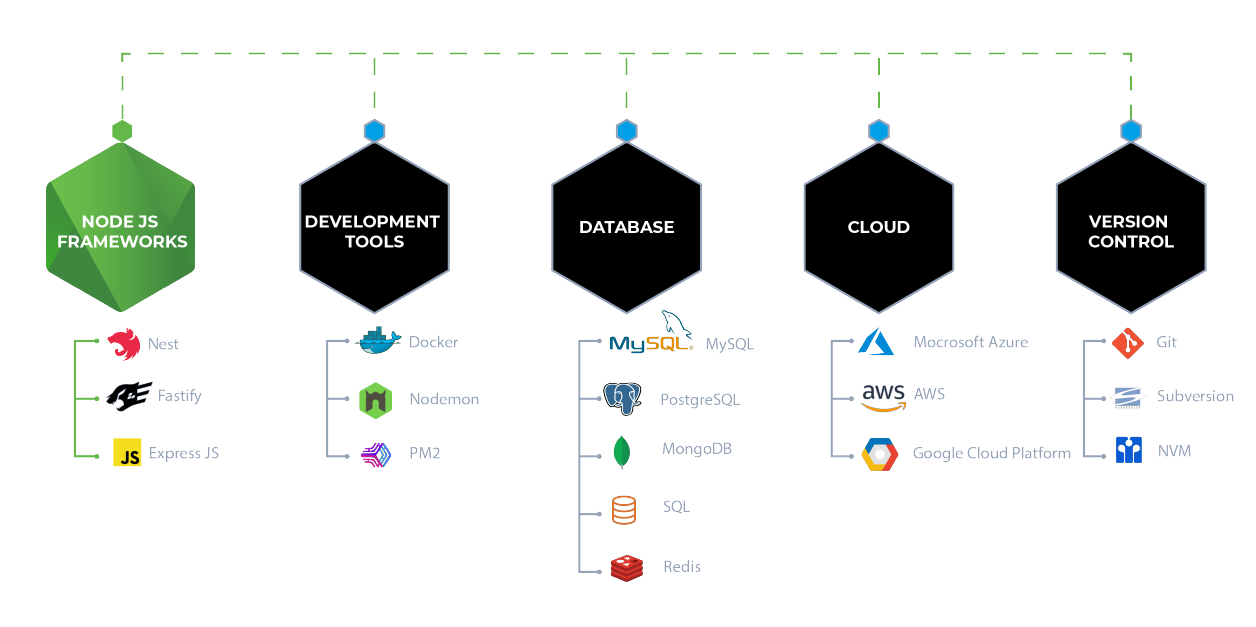 Node JS Tech Stack